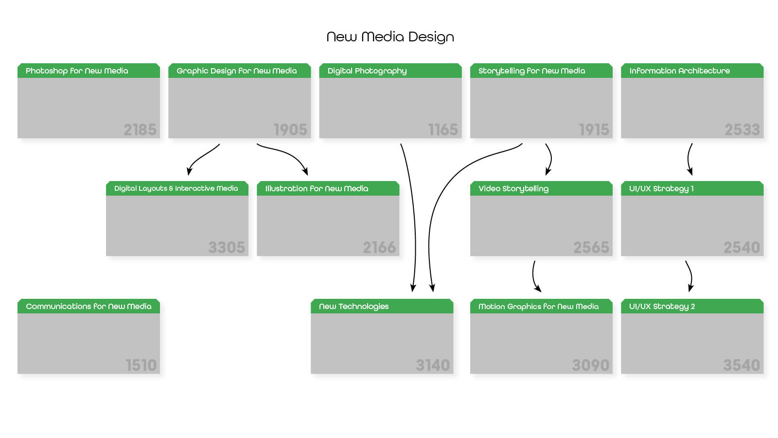 Course tree for the program's graphic design courses