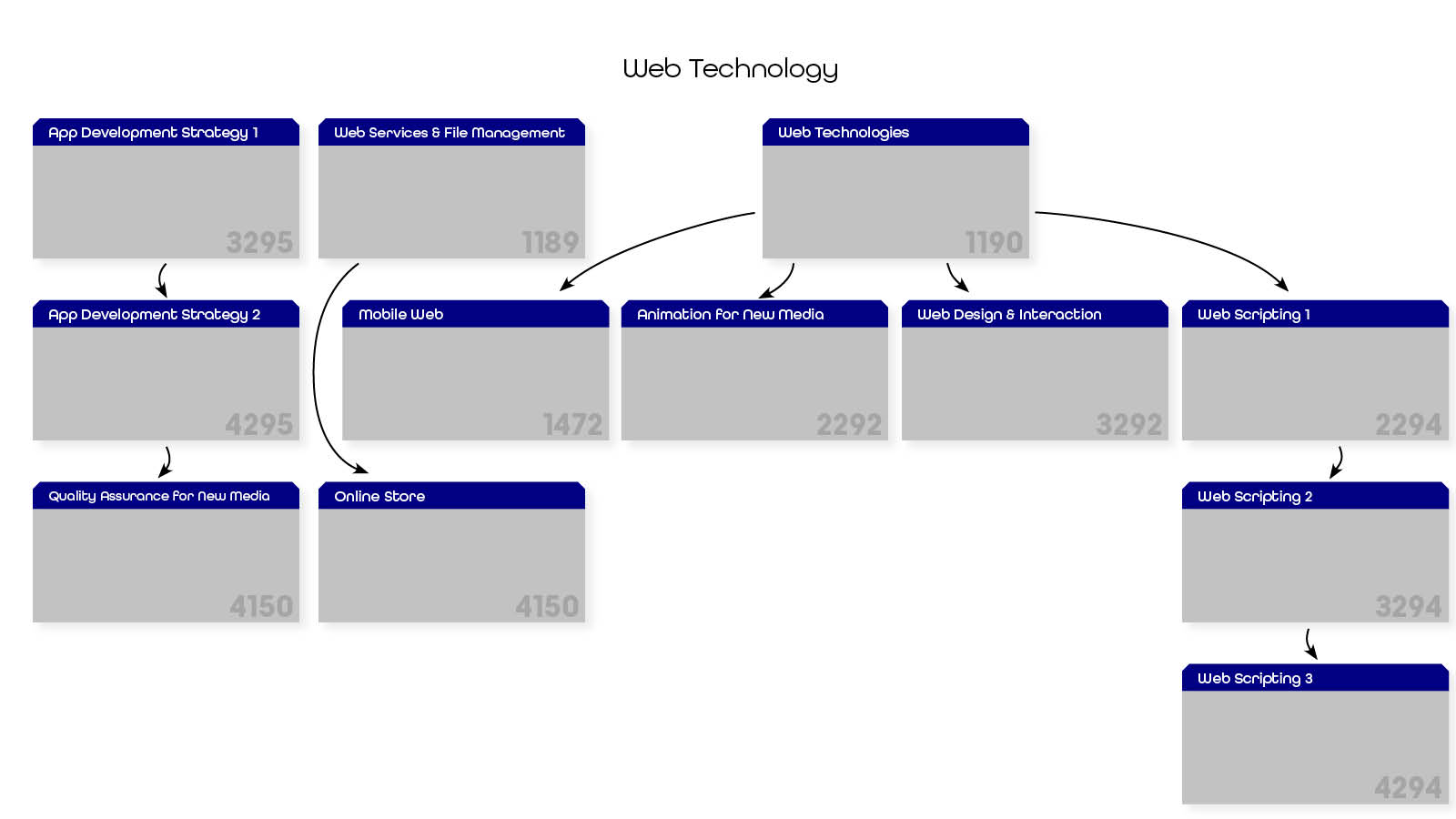 Course tree for the program's web tech courses